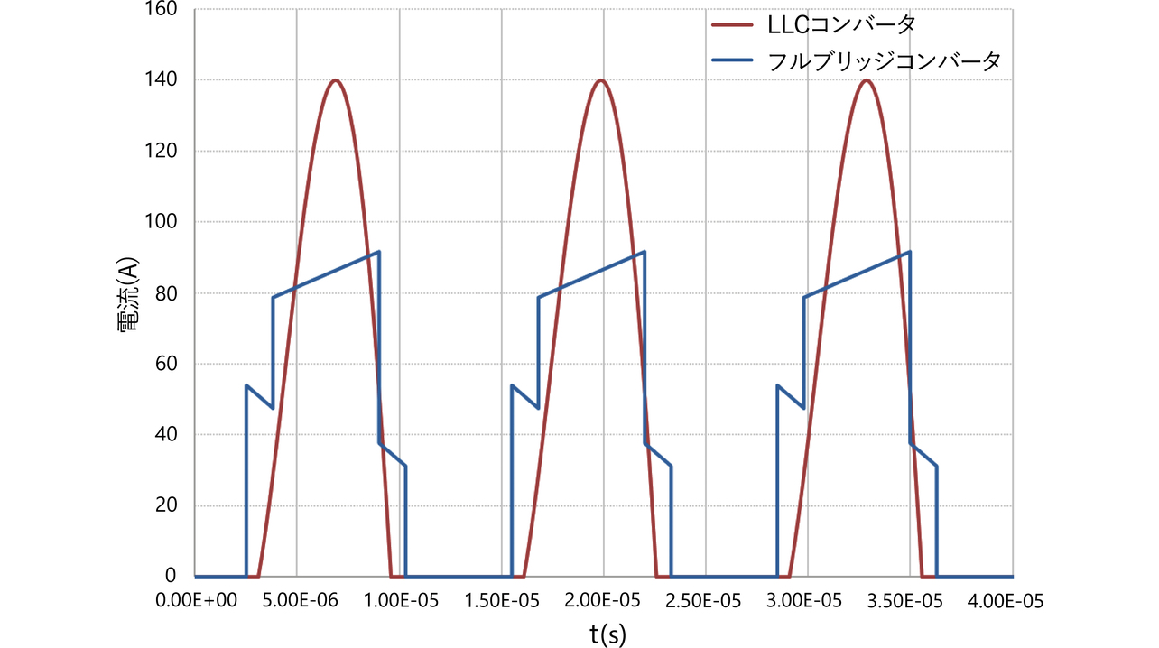 図1 LLCコンバータとフルブリッジコンバータの二次側電流波形の比較
