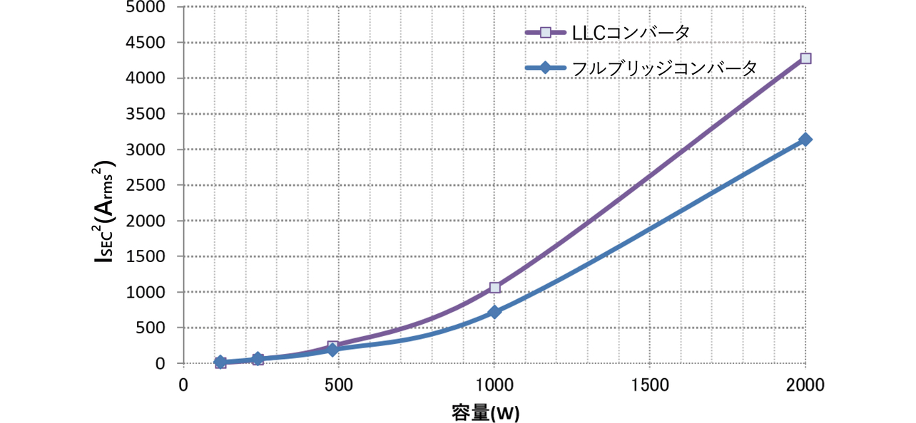 図2　電力容量と二次巻き線2乗実効電流値の関係