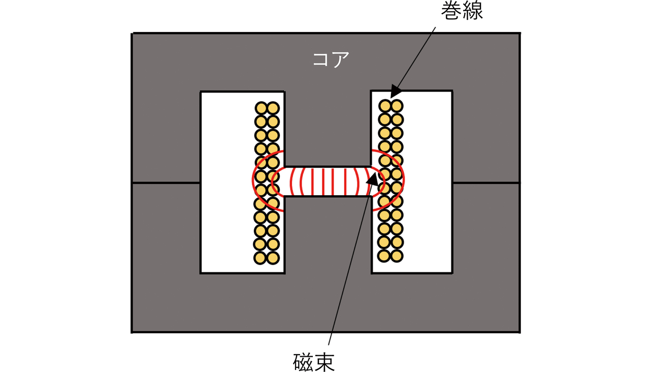 図5　コア中央ギャップからの漏れ磁束