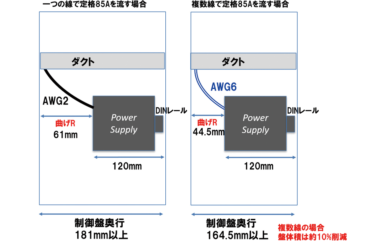 図6　線径の大きい線（AWG2）を使った場合と線径の小さい線（AWG6）を使った場合の制御盤奥行