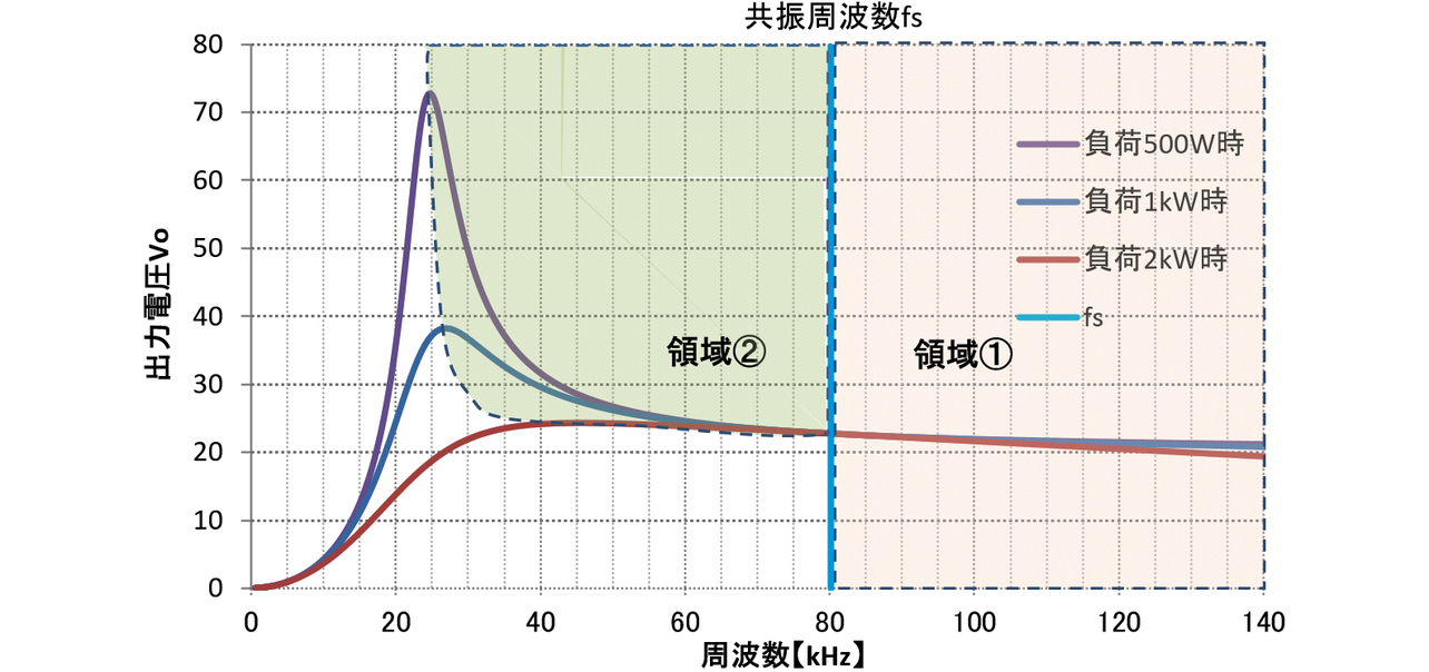 図8　LLCコンバータの周波数―ゲイン特性