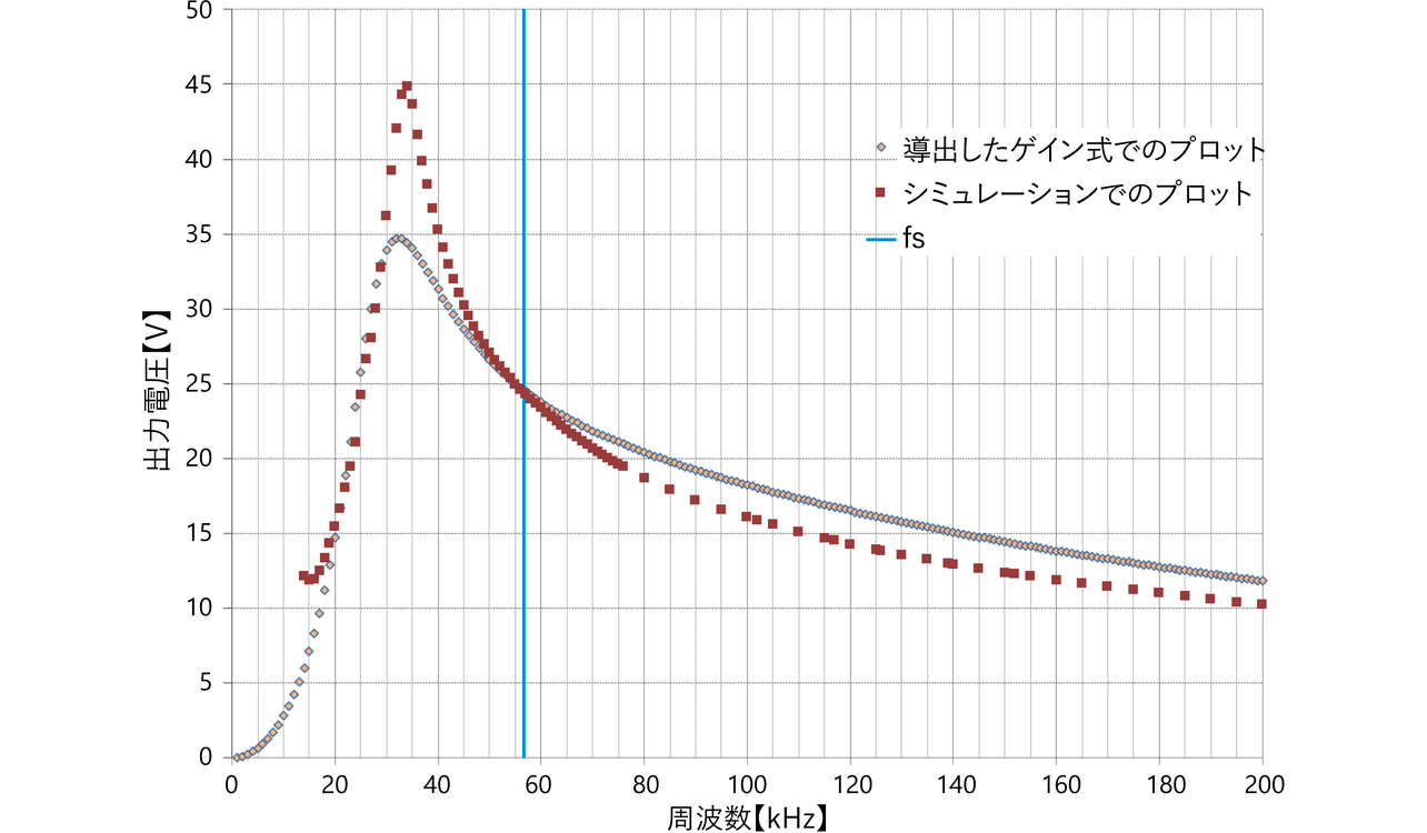 図11　計算したMを用いてプロットしたゲイン特性と回路シミュレーションを用いてプロットしたゲイン特性の比較