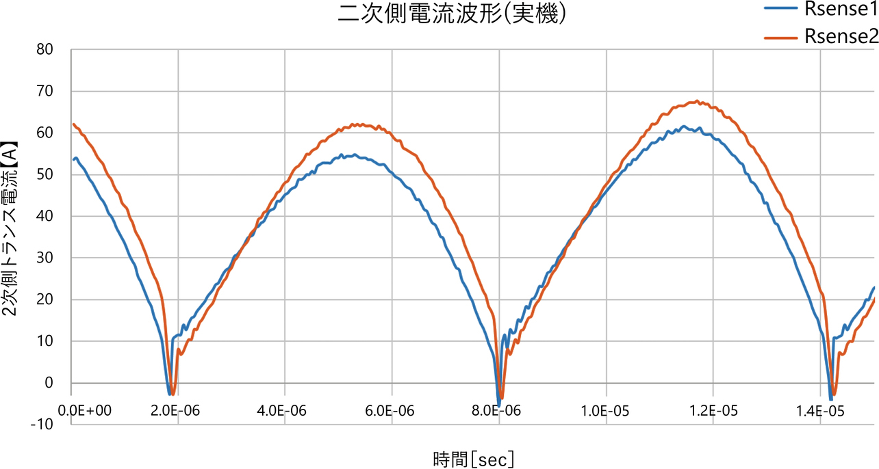 図13　実機にて測定した二次側電流波形