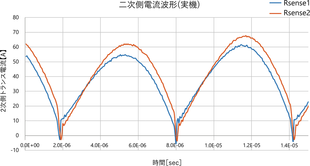 図13 実機にて測定した二次側電流波形