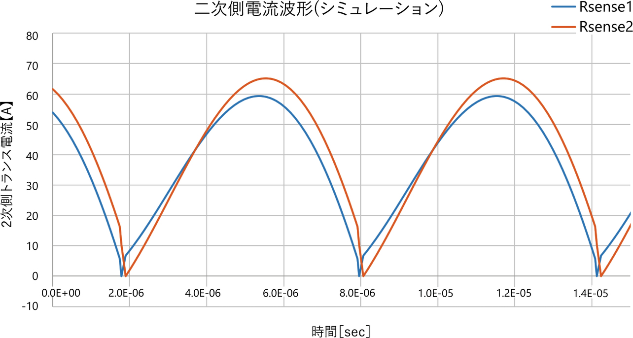 図14　シミュレーションによる二次側電流波形