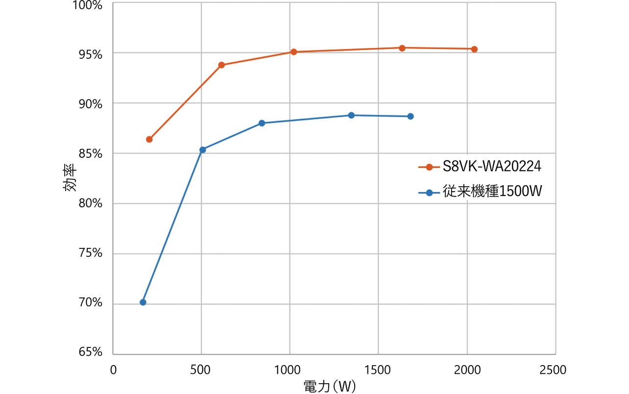 図15　S8VK-WA20224と従来機種1500 Wとの効率比較（Vin＝200 VAC）
