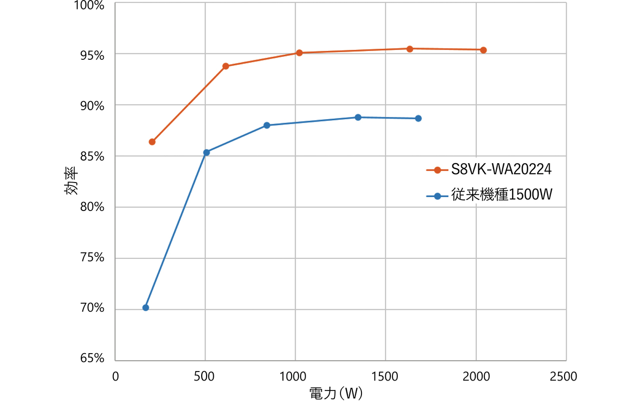 図15 S8VK-WA20224と従来機種1500 Wとの効率比較(Vin=200 VAC)