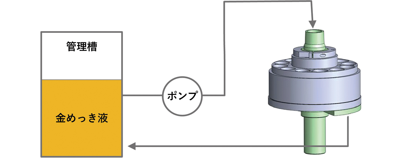 図2 オムロン従来の部分めっきシステム概要