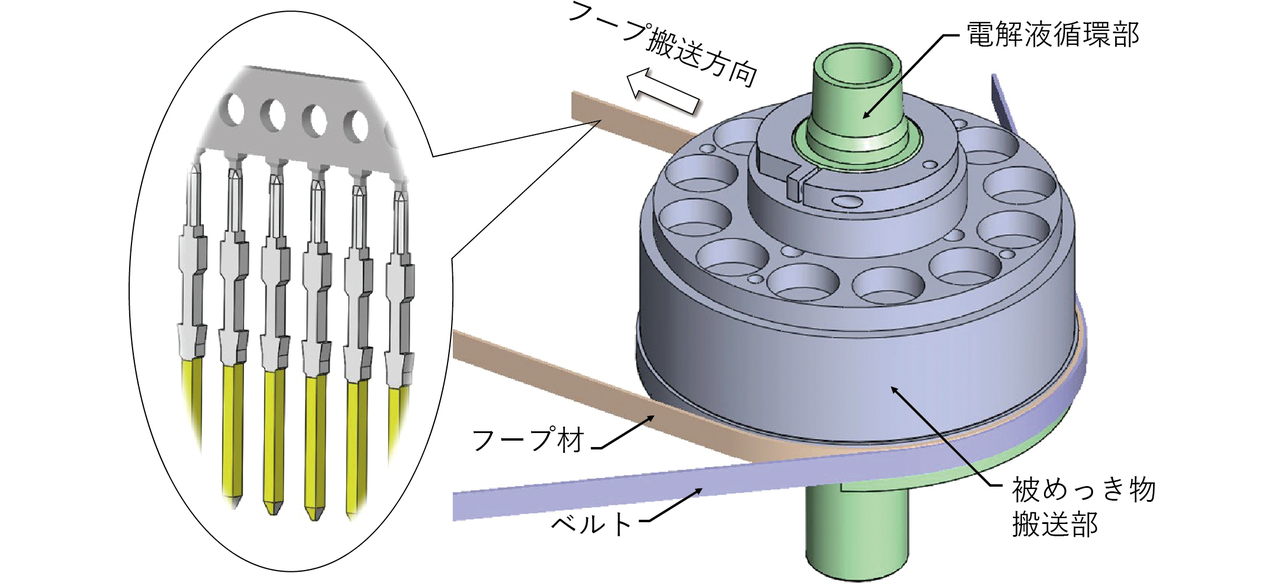 図3 オムロン従来の部分めっき装置