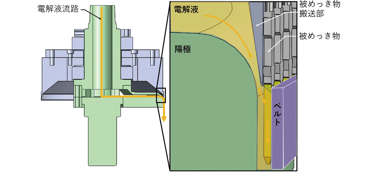 図4 オムロン従来の部分めっき装置 断面図