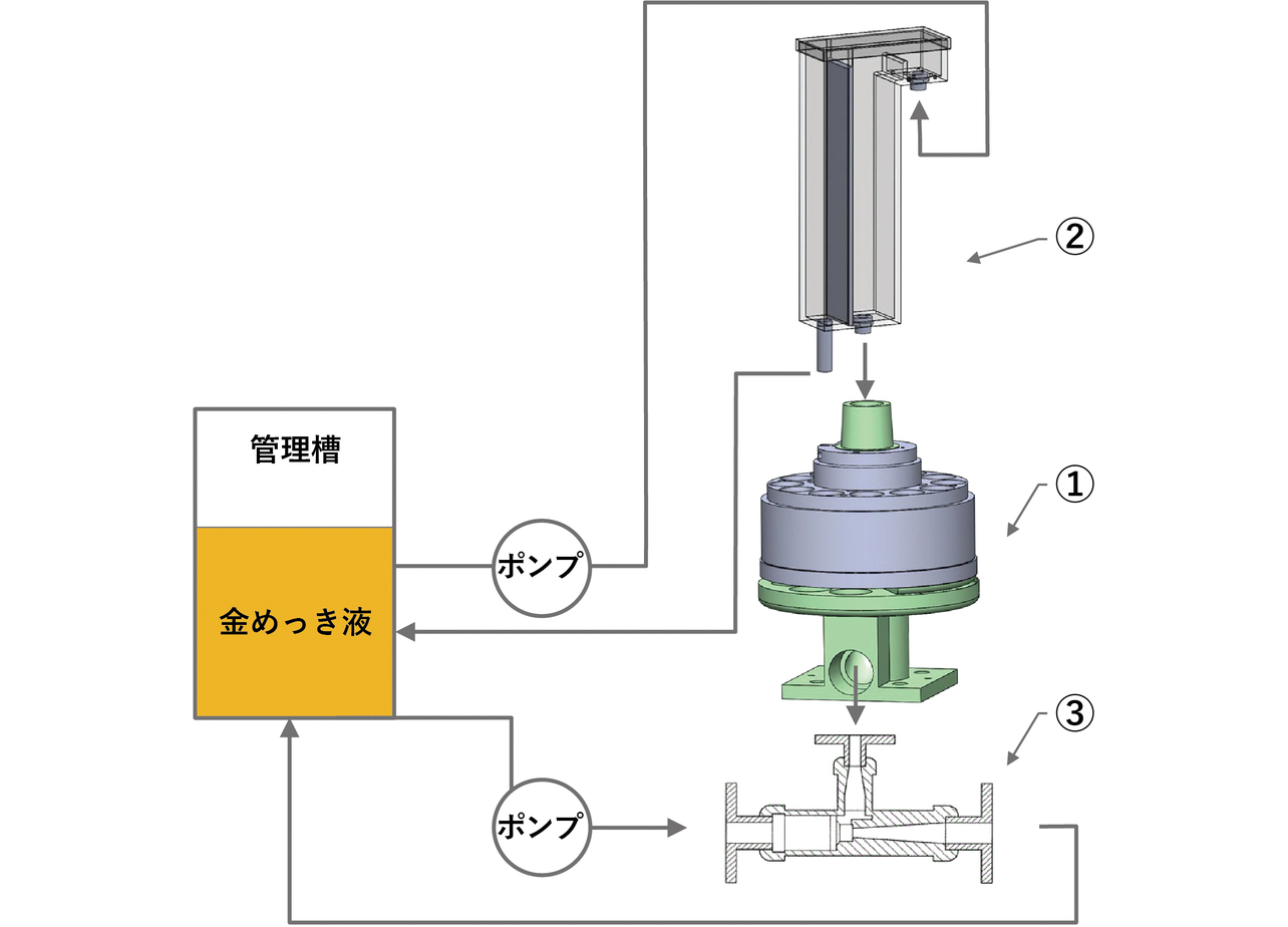 図7 開発した部分めっきシステム概要