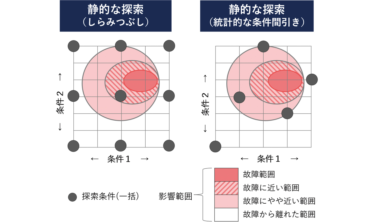 図1　静的な条件探索の概略（故障条件の解析）
