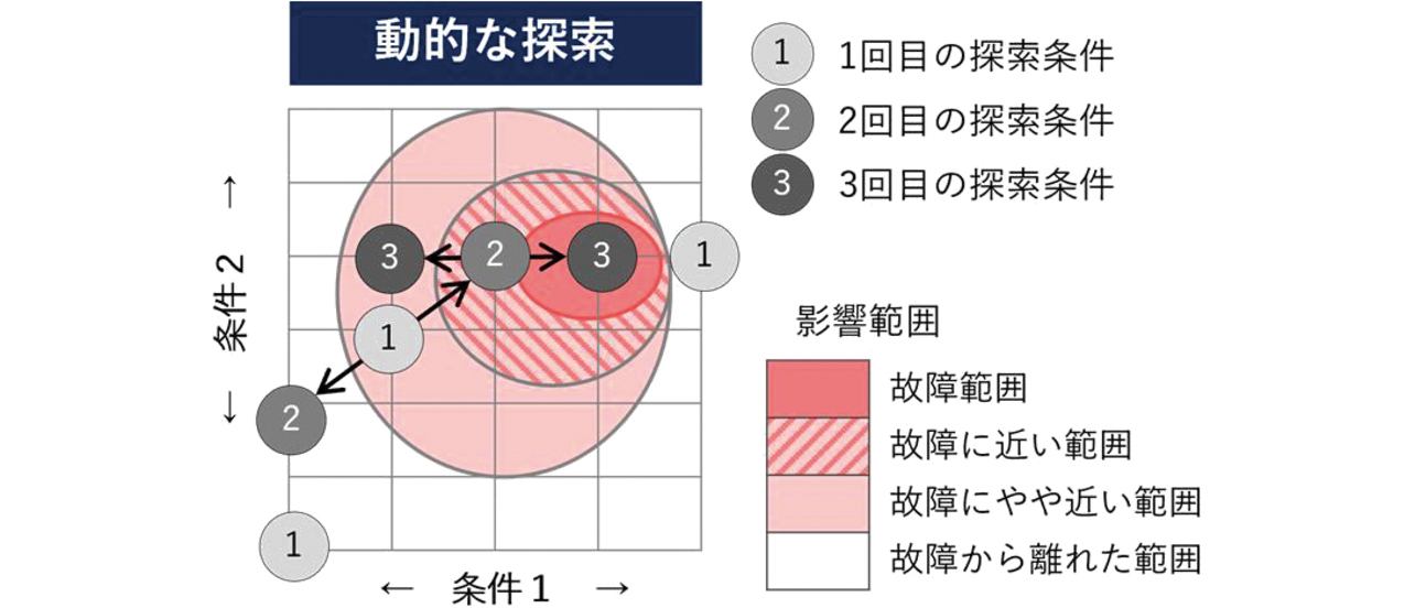 図2　動的な条件探索の概略（故障条件の解析）