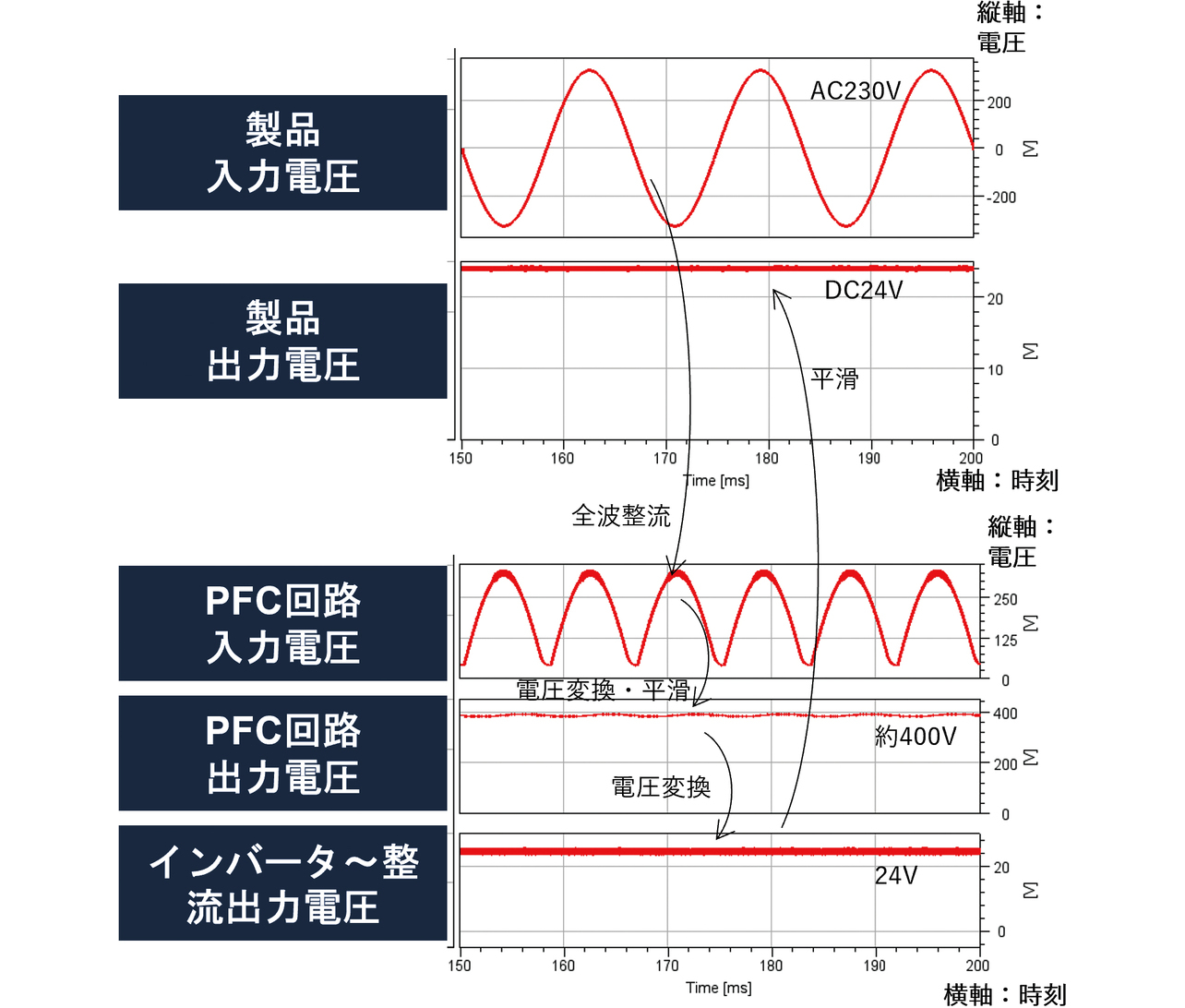 図6　スイッチング電源の駆動波形