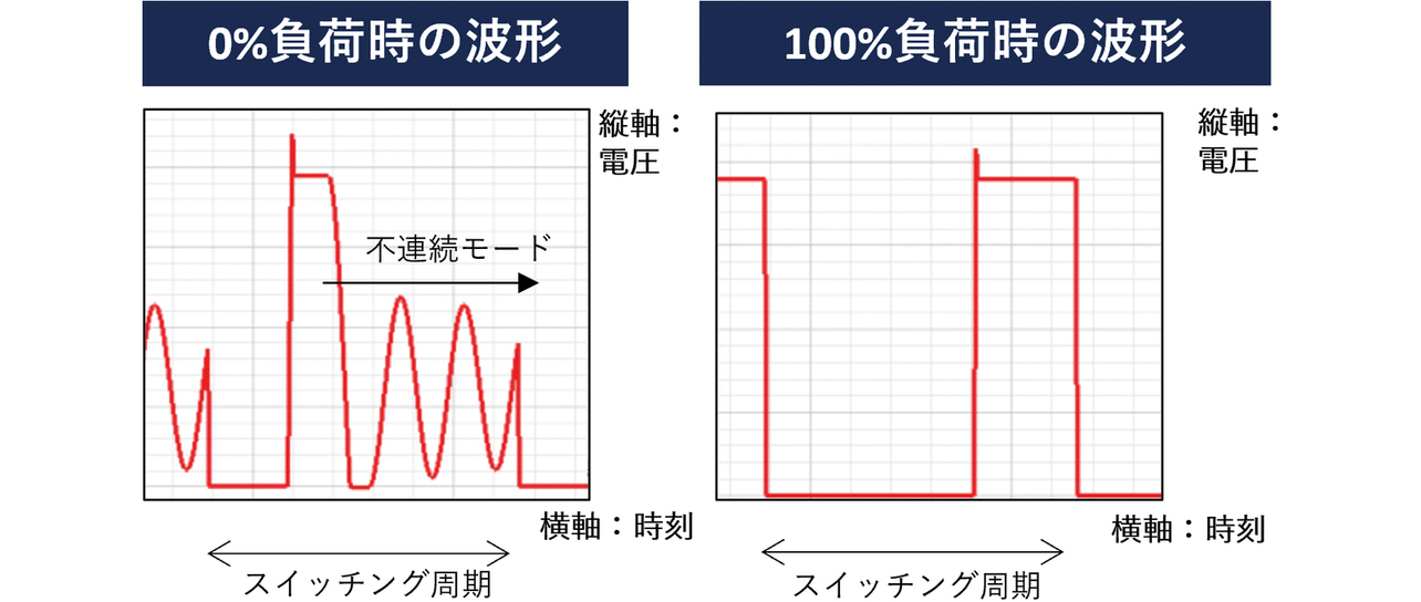 図7　定常状態の解析結果 － 0％負荷、100％負荷