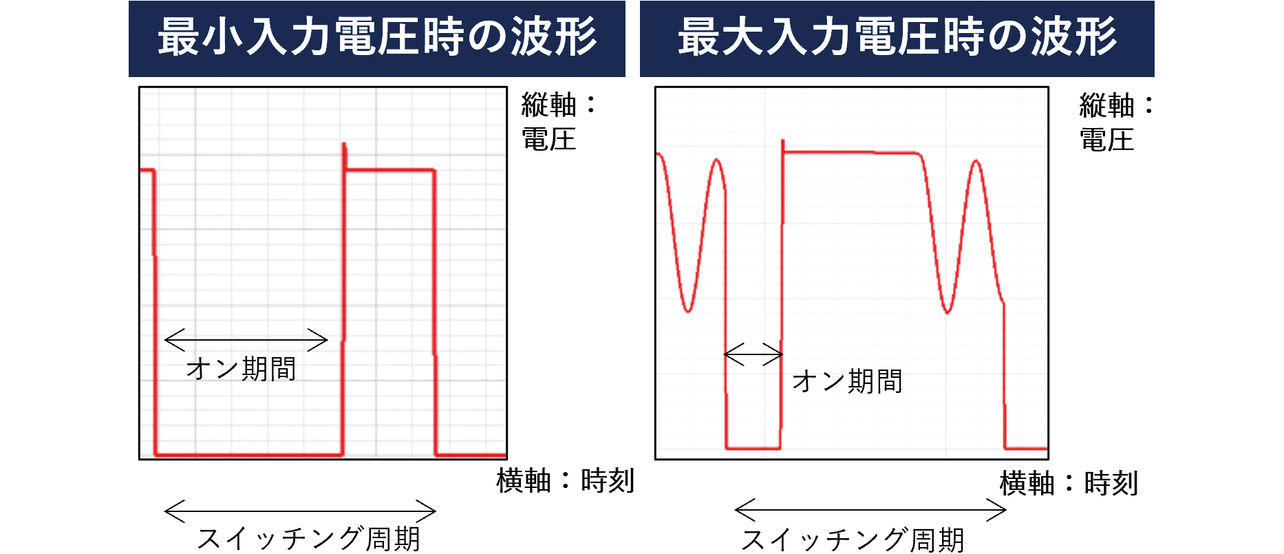 図8　定常状態の解析結果 － 最小入力、最大入力