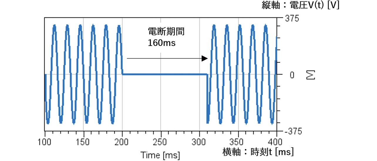 図9　入力電源部の外乱 ― 160 ms電断波形