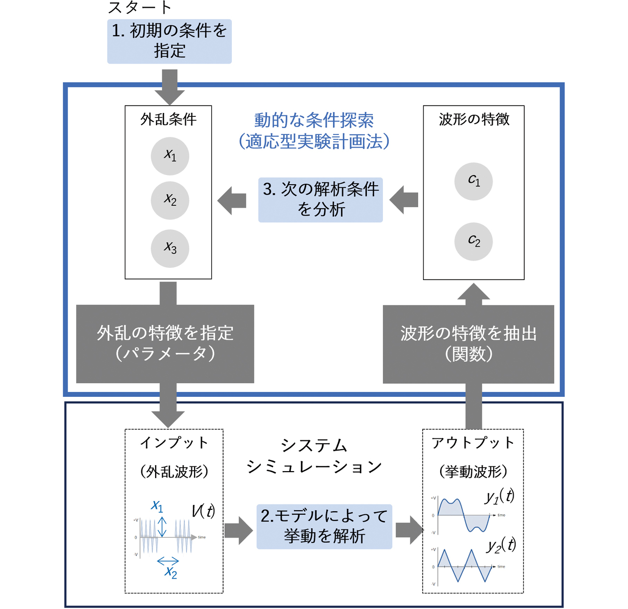 図10　動的な条件探索の手順