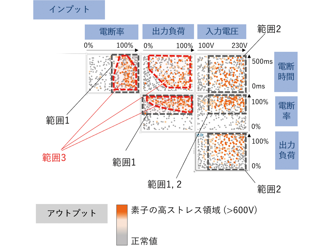 図11　素子の高ストレス領域に達する条件の探索結果