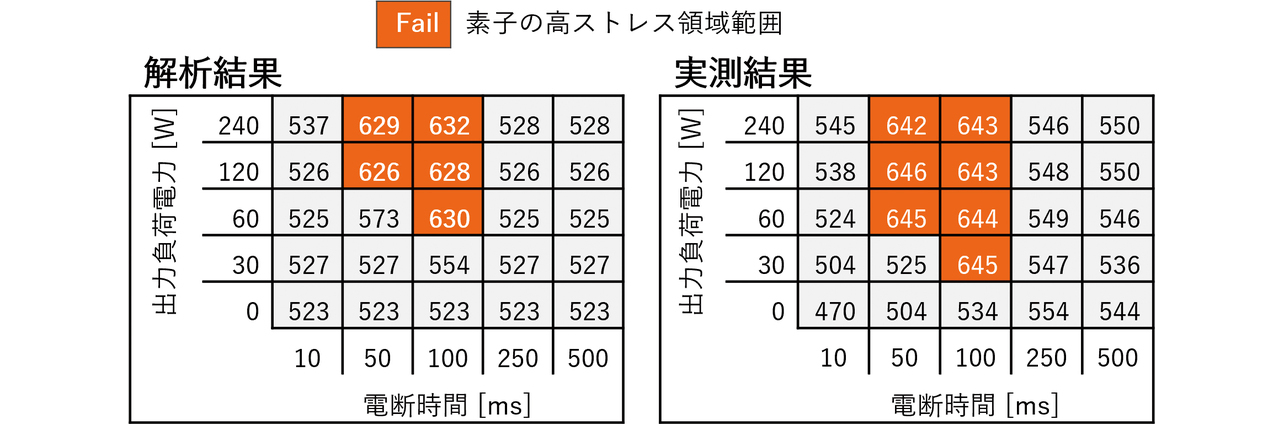図12　実測のFail範囲との比較