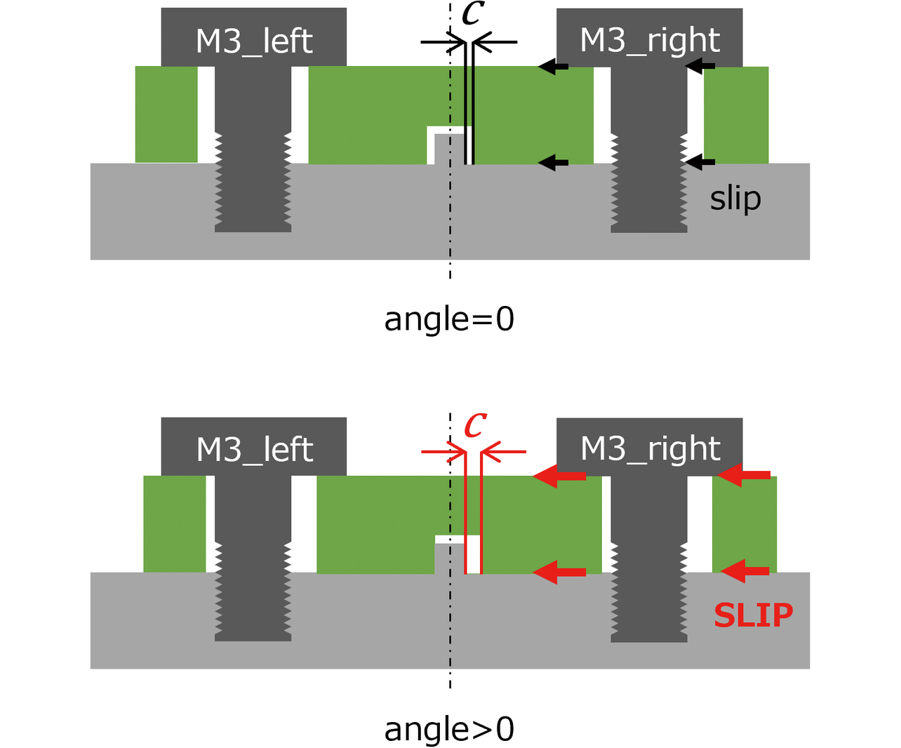 図18　因子angleによるクリアランス量の変化（正面視）