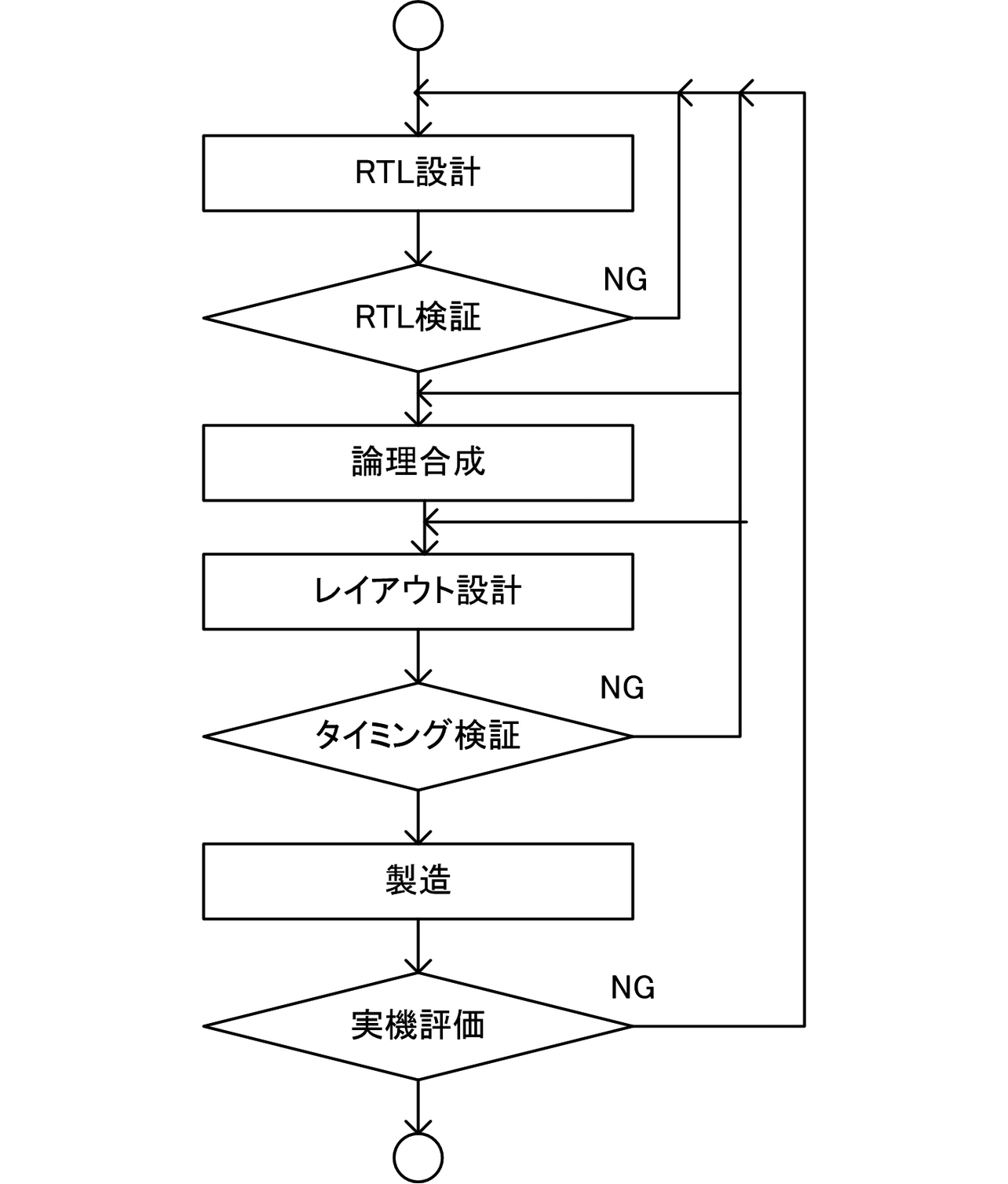 図2　一般的なASIC開発フロー