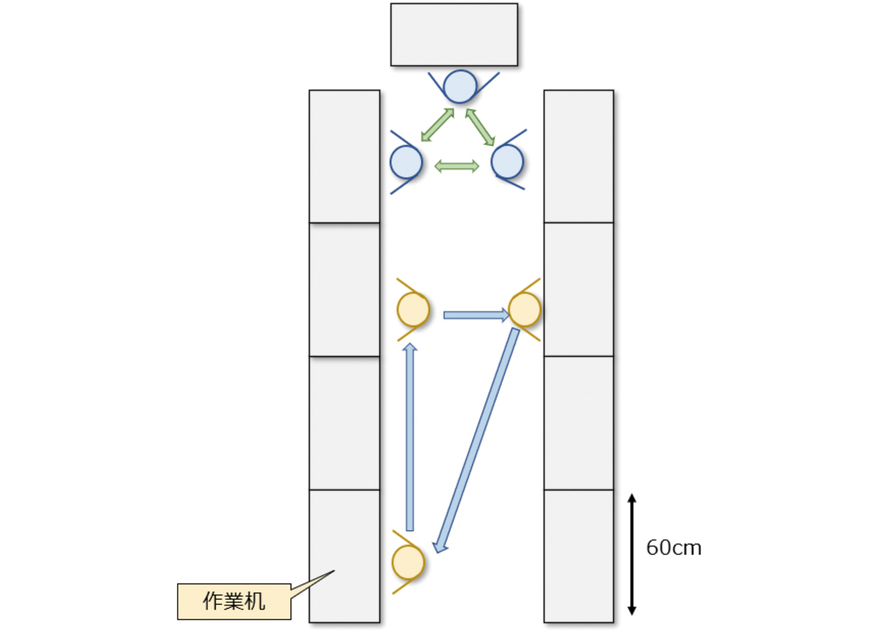 図1　セル生産方式の模式図（作業者が2名の場合）