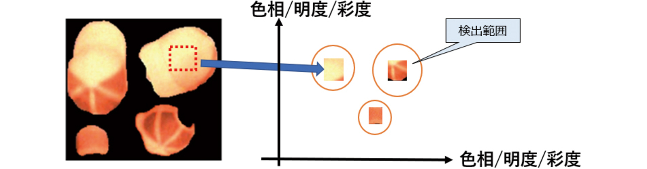 図2　色検知範囲の設定