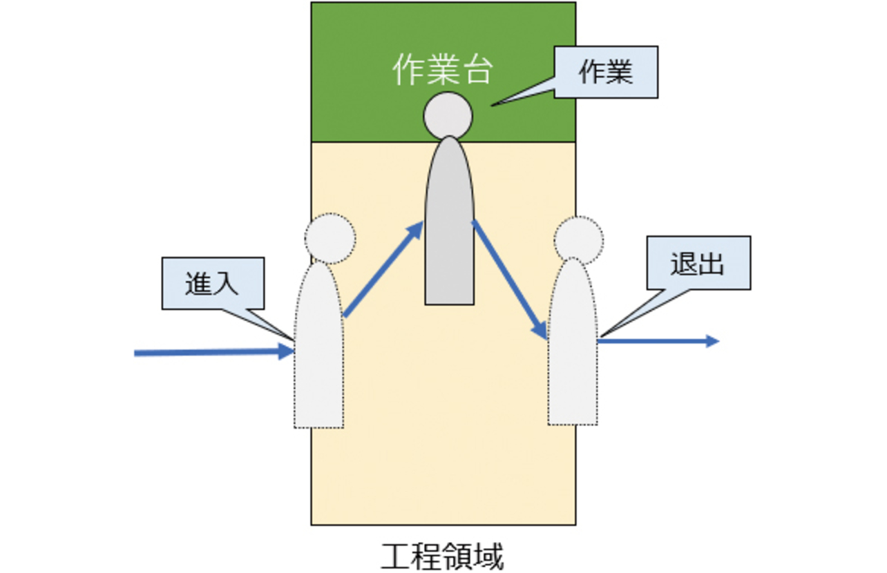 図4　作業時間の計測方法