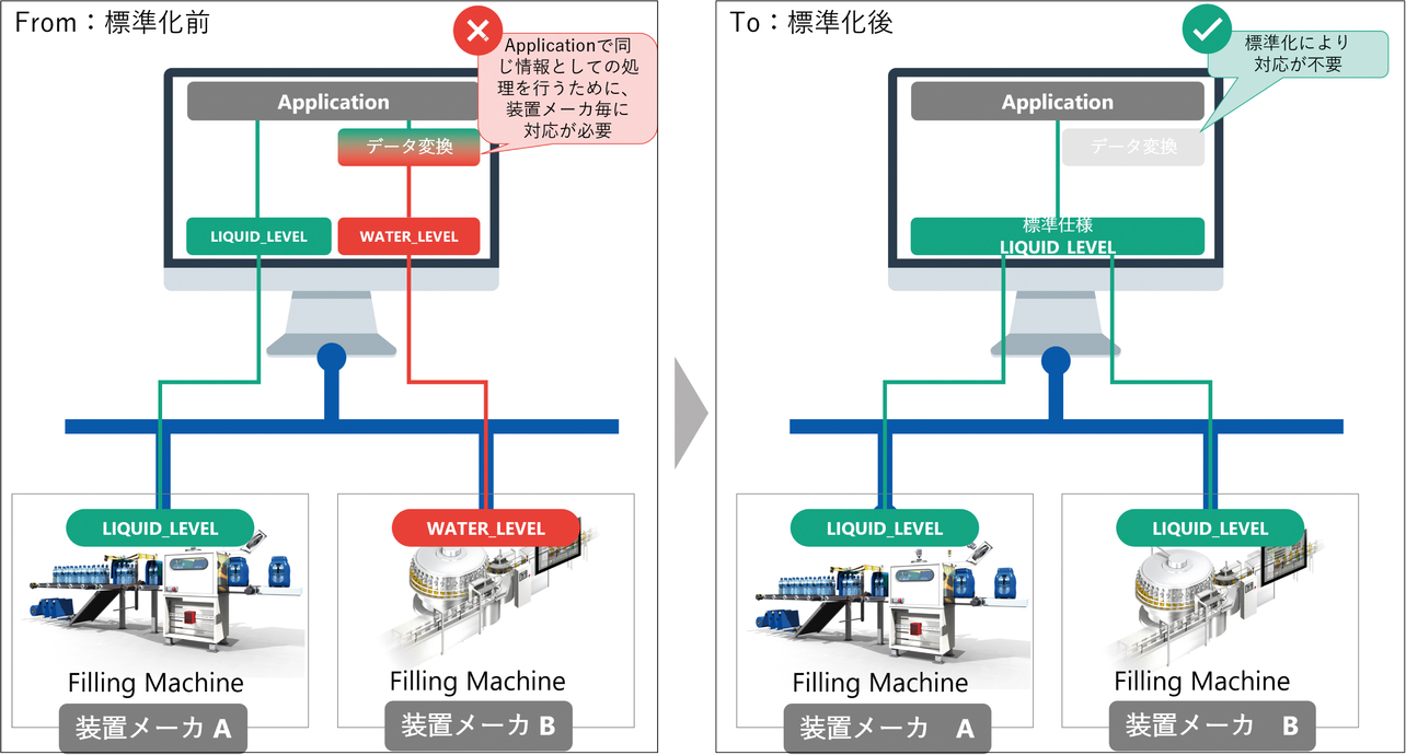 図1　製造システムにおける標準化の例