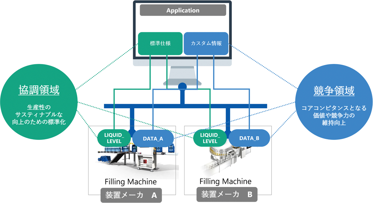 図2　製造システムにおける独自仕様と標準化を望まないイメージ