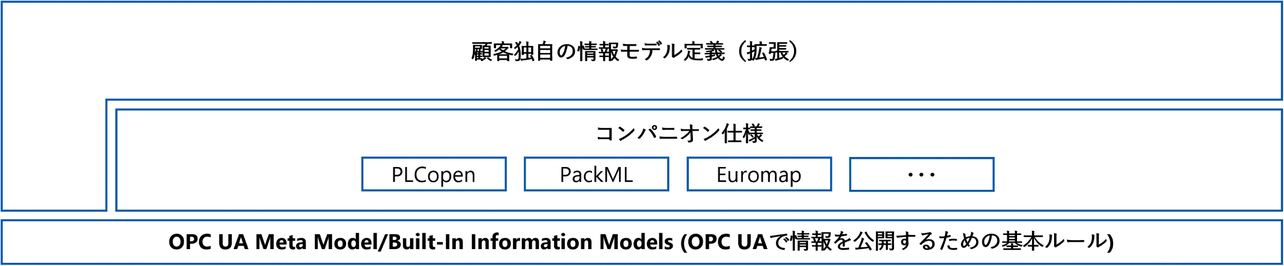 図3　OPC UAにおける情報モデルの論理的な構成