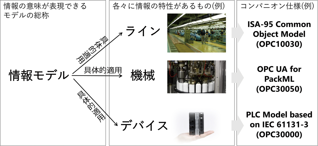 図4　情報モデルへのコンパニオン仕様適用例
