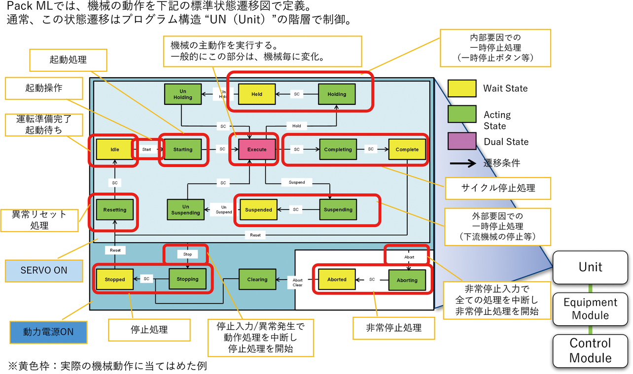 図5　PackMLの状態遷移の例
