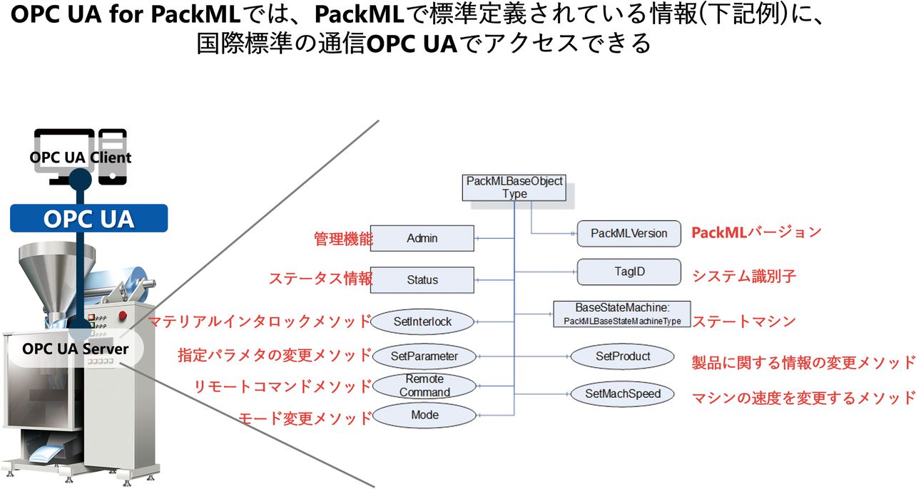 図6　OPC UA for PackMLの情報モデル4）