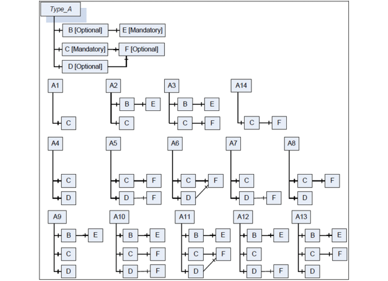 図7　標準モデリング・ルール Optional と Mandatory を使った例（OPC10000-3より）1）