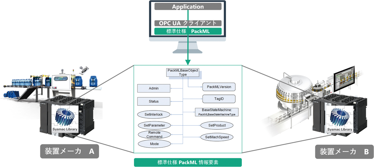 図8　ライブラリを使用する複数コントローラで常に同じものが使用されるイメージ