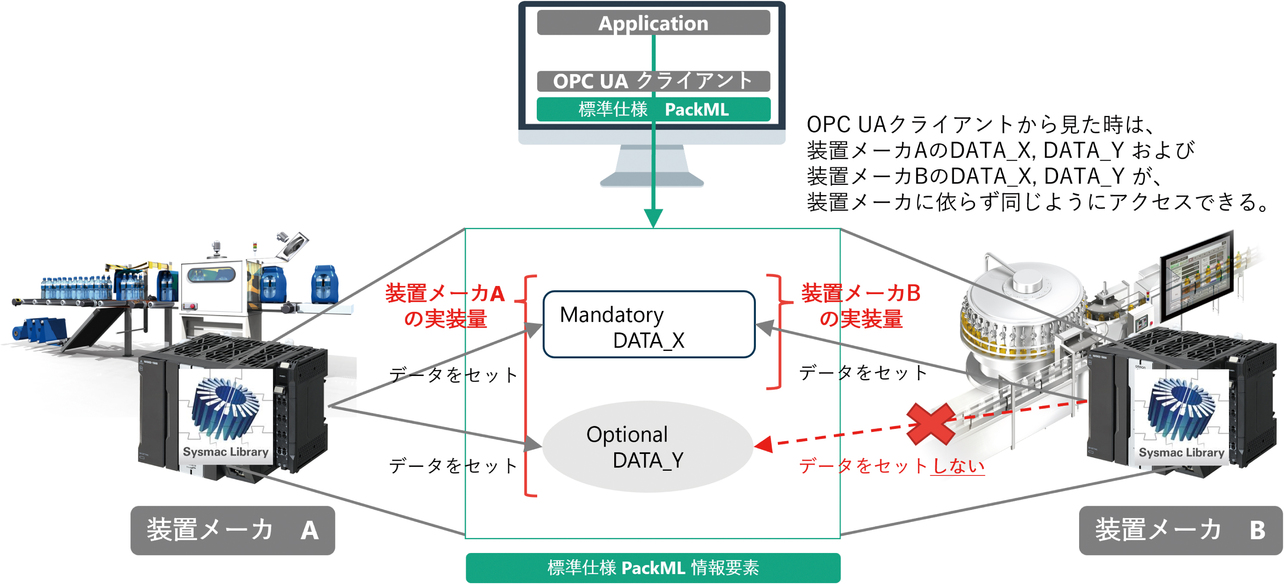 図9　コントローラプログラムが選択的にライブラリ内の情報を実装できる実現イメージ