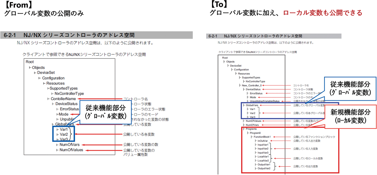 図10　OPC 30000対応の変化点と拡張された後の実現イメージ