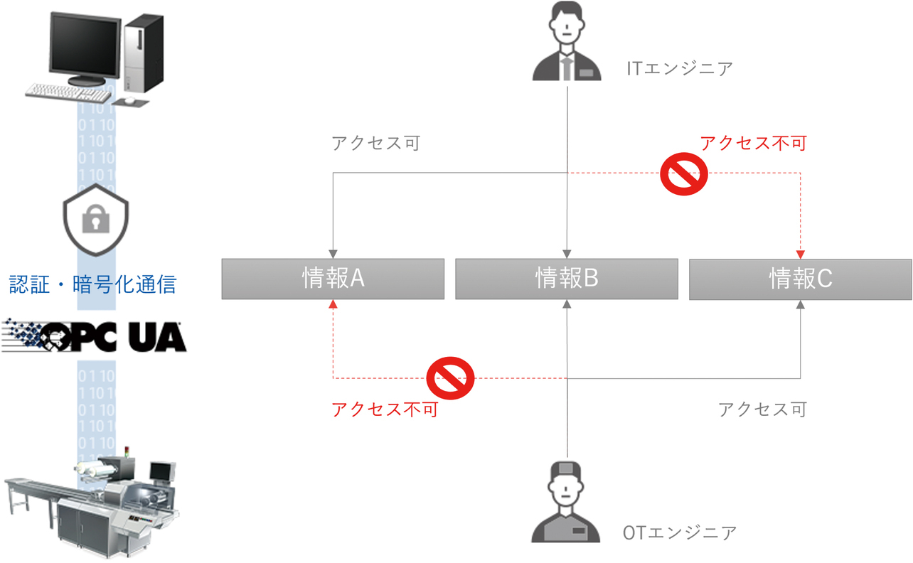 図11　ロール機能による情報秘匿のイメージ