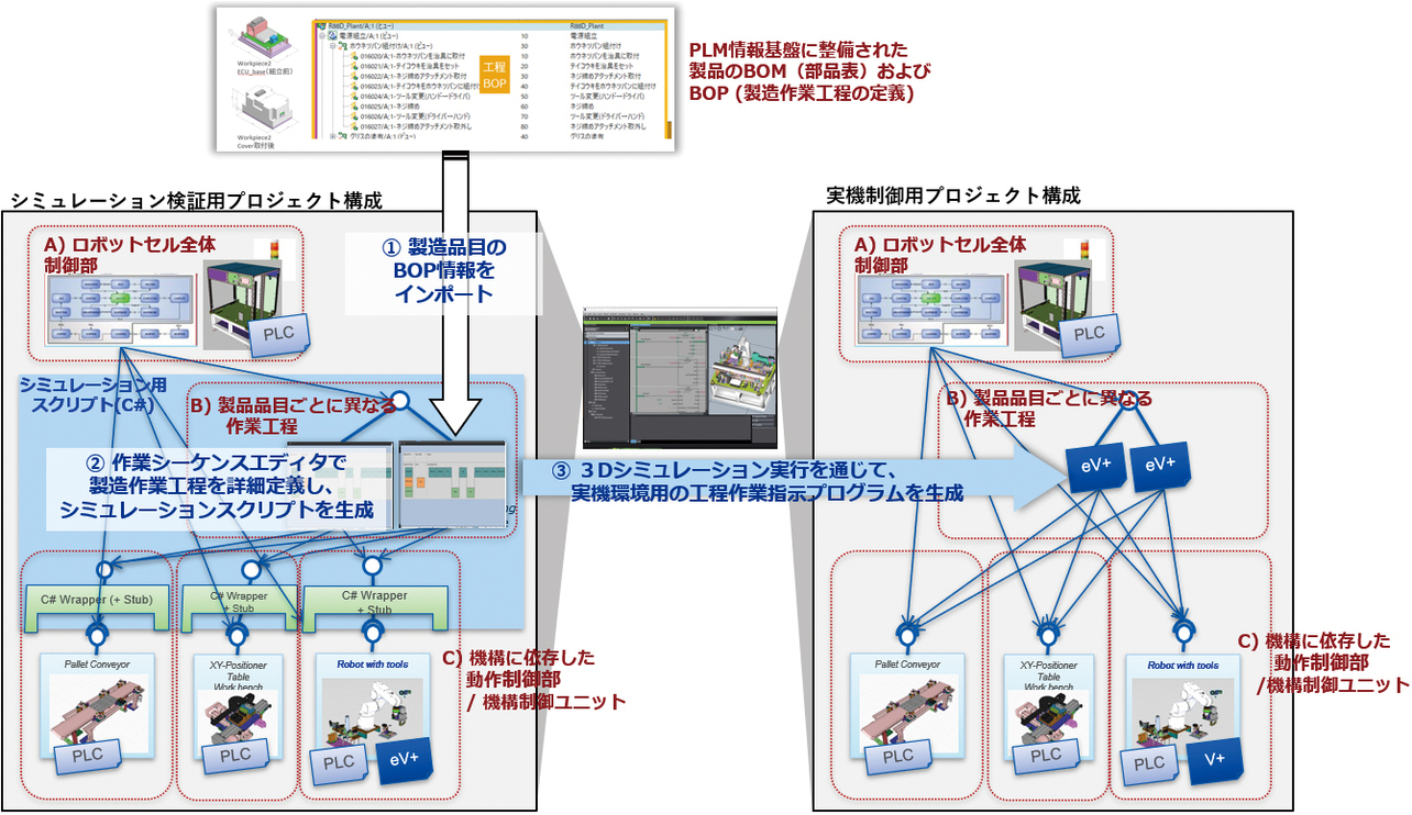 図1　BOPを利用した工程作業指示プログラム生成の概要