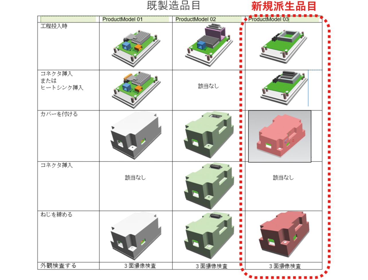 図4　検証設備の模擬製品3品目の製造工程