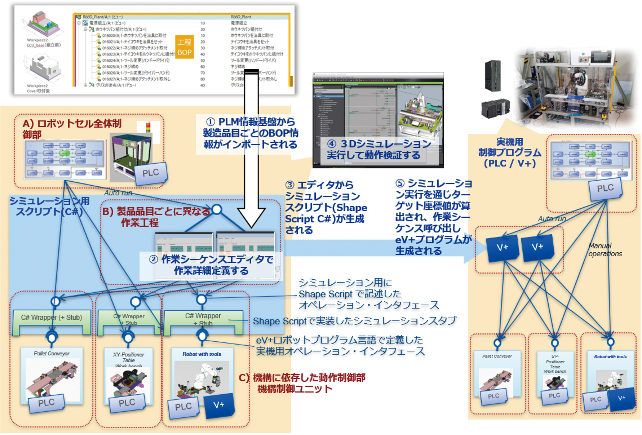 図10　シミュレーション実行と工程制御プログラムの生成方法概要