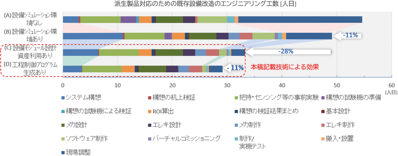 図11　工数削減効果の机上試算結果