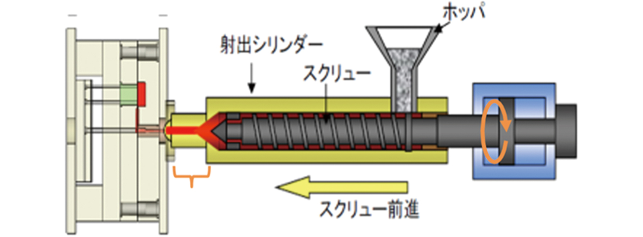図1　射出成型機