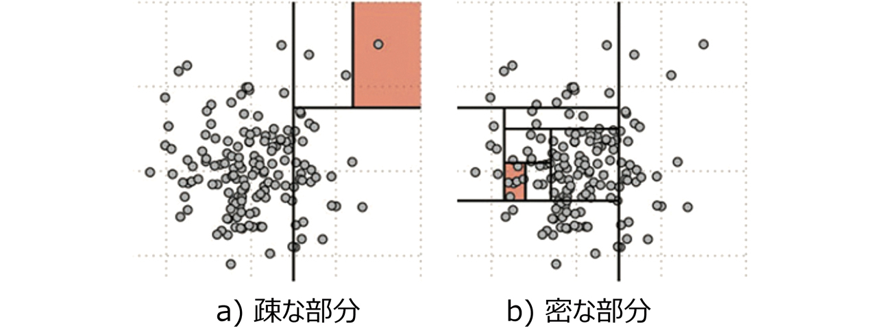 図3　パーティションによるデータ分割
