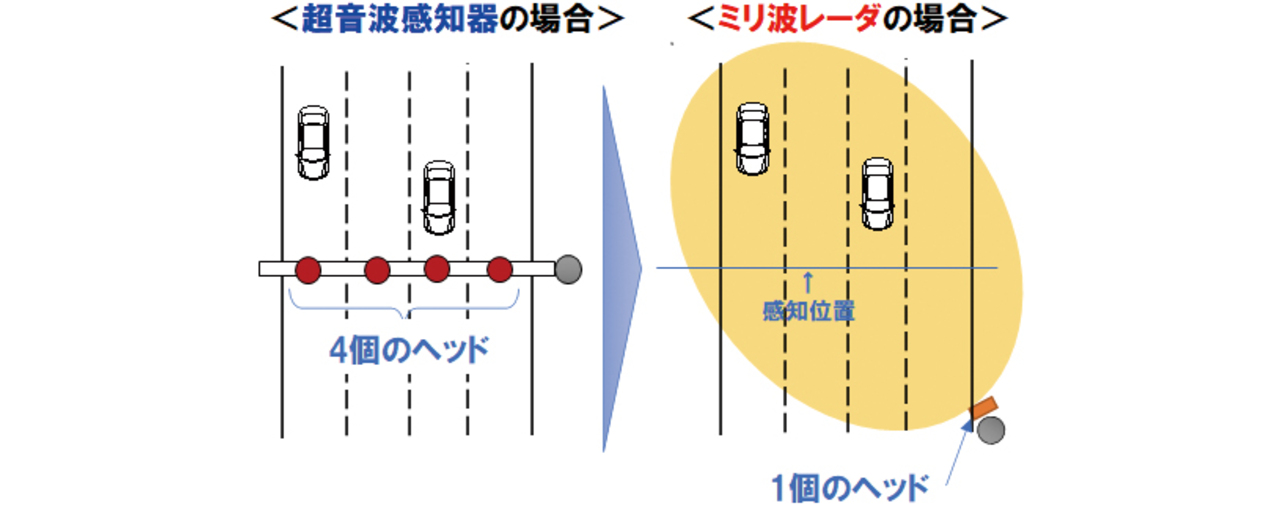 図1 超音波感知器とミリ波レーダの比較