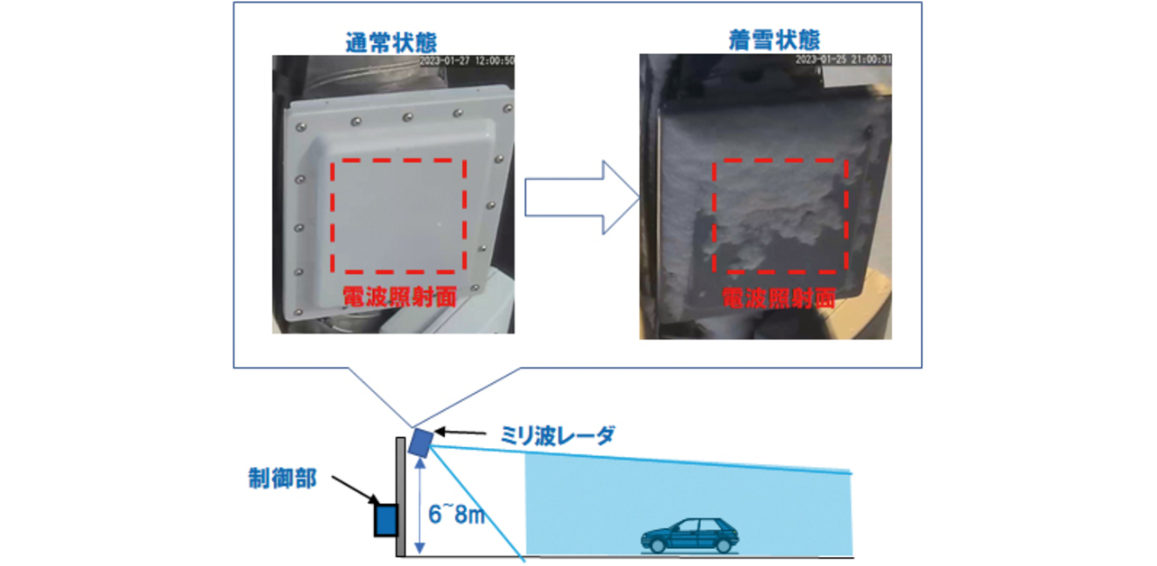 図2 ミリ波レーダ設置構成・着雪課題