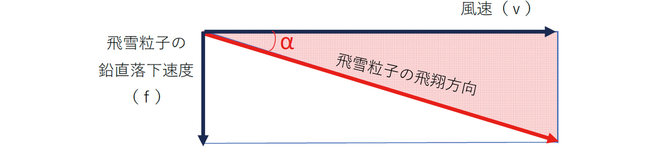 図3 雪の飛翔方向の理論モデル