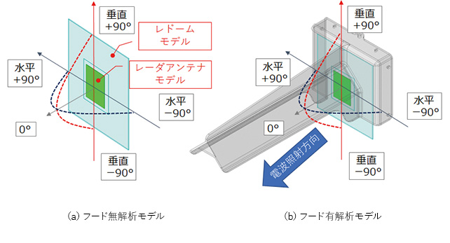 図6 電磁界シミュレータでの解析モデル
